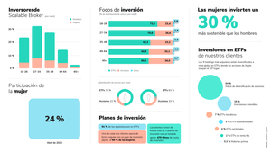 Los ETFs son los activos más solicitados por los inversores europeos según un estudio de Scalable Capital